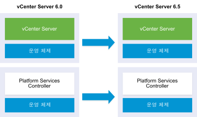 외부 Platform Services Controller가 있는 vCenter Server를 버전 6.0에서 버전 6.5로 업그레이드하는 예제입니다.