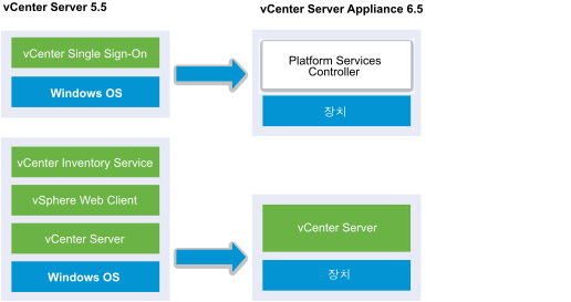 외부 vCenter Single Sign-On이 있는 Windows용 vCenter Server 6.0을 외부 Platform Services Controller 6.5가 있는 Linux용 vCenter Server Appliance 6.5로 마이그레이션하는 예제입니다.