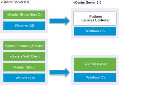 외부 vCenter Single Sign-On이 있는 Windows용 vCenter Server 5.5를 내장된 Platform Services Controller 6.5가 있는 vCenter Server 6.5로 업그레이드하기 전과 후