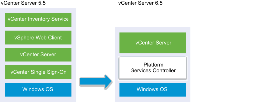 내장된 vCenter Single Sign-On이 있는 Windows용 vCenter Server 5.5를 내장된 Platform Services Controller 6.5가 있는 vCenter Server 6.5로 업그레이드하기 전과 후