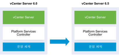 내장된 Platform Services Controller가 있는 vCenter Server를 버전 6.0에서 버전 6.5로 업그레이드하는 예제입니다.