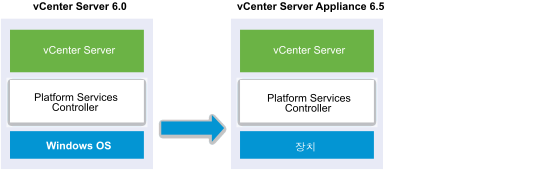 내장된 Platform Services Controller가 있는 Windows용 vCenter Server 6.0을 내장된 Platform Services Controller 6.5가 있는 Photon용 vCenter Server Appliance 6.5로 마이그레이션하는 예제입니다.