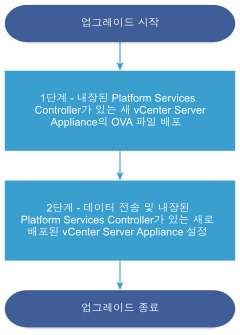 두 단계로 구성된 업그레이드 워크플로