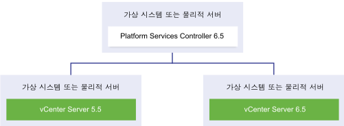 Platform Services Controller 6.5 인스턴스, vCenter Server 5.5 인스턴스 및 vCenter Server 6.5 인스턴스가 있는 vCenter Server 배포