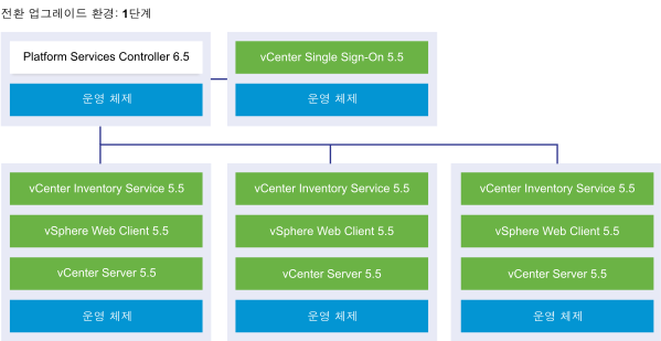 외부 vCenter Single Sign-On 5.5 인스턴스 1개, 외부 Platform Services Controller 6.5 인스턴스 1개, vCenter Server 5.5 인스턴스 3개가 있는 vCenter Server 외부 배포