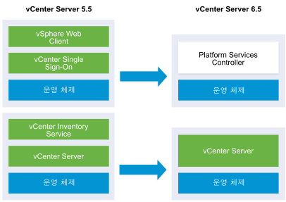 원격 vSphere Web Client 및 원격 vCenter Single Sign-On이 있는 vCenter Server 5.1 또는 5.5 배포를 업그레이드하기 전과 후의 예제입니다.