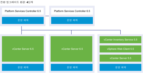 Platform Service Controller 6.5 인스턴스 2개, vCenter Server 6.5 인스턴스 2개 및 vCenter Server 5.5 인스턴스 1개가 있는 vCenter Server 외부 배포