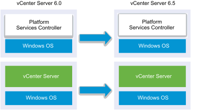 외부 Platform Services Controller가 있는 Windows용 vCenter Server 6.0을 외부 Platform Services Controller 6.5가 있는 vCenter Server 6.5로 업그레이드하기 전과 후