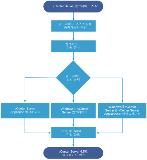 개략적인 vCenter Server 업그레이드 작업의 개요