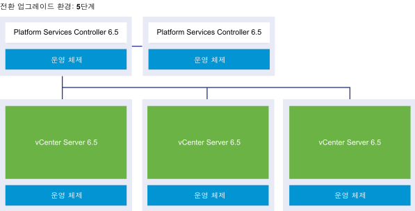 Platform Services Controller 6.5 인스턴스 2개와 vCenter Server 6.5 인스턴스 3개가 있는 vCenter Server 외부 배포