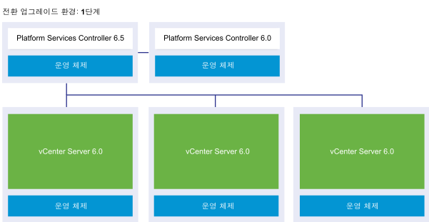 외부 Platform Services Controller 6.0 인스턴스 1개, 외부 Platform Services Controller 6.5 인스턴스 1개, vCenter Server 6.0 인스턴스 3개가 있는 vCenter Server 외부 배포