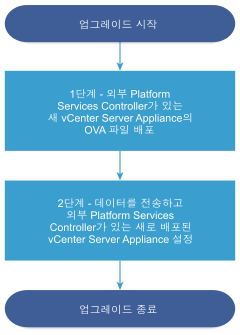 두 단계로 구성된 업그레이드 워크플로