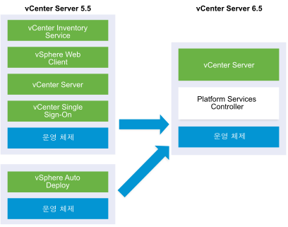 원격 배포된 Auto Deploy 서버가 있는 vCenter Server 5.1 또는 5.5를 업그레이드하기 전과 후의 예제입니다.