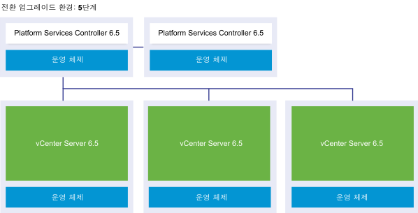 외부 Platform Services Controller 6.5 인스턴스 2개와 vCenter Server 6.5 인스턴스 3개가 있는 vCenter Server 외부 배포