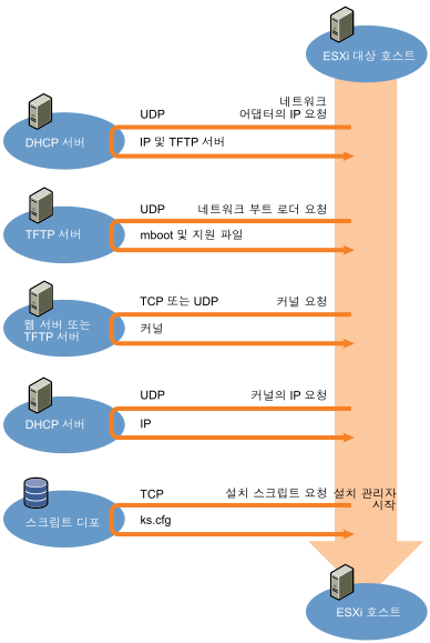 PXE 부팅 ESXi 설치 프로세스는 ESXi 호스트, DHCP 서버, TFTP 서버, 웹 서버 및 스크립트 디포 사이의 상호 작용 시퀀스로 표시됩니다. 이러한 상호 작용은 가상 네트워크 어댑터의 IP 주소, 네트워크 부트 로더, 커널, 커널의 IP 주소 및 설치 스크립트를 ESXi 호스트에 제공합니다.