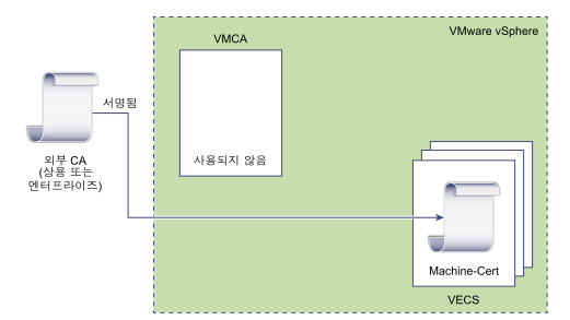 외부 인증서는 VECS에 직접 저장됩니다. VMCA는 사용되지 않습니다.