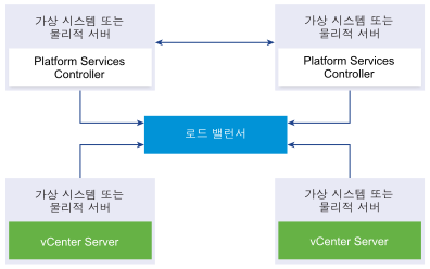 하나의 로드 밸런서에 연결된 2개의 가입된 Platform Services Controller 인스턴스. 동일한 로드 밸런서에 연결된 2개의 vCenter Server 인스턴스.