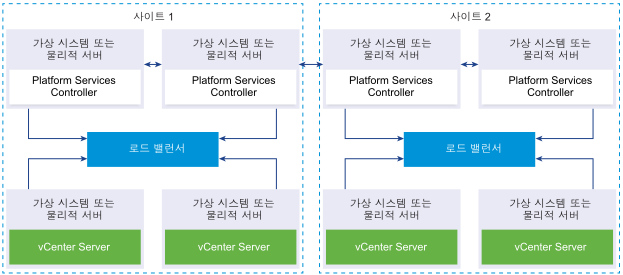 Platform Services Controller 인스턴스의 2개의 가입된 쌍. 각 Platform Services Controller 쌍은 별도의 사이트에 있습니다. 각 쌍은 하나의 로드 밸런서에 연결되어 있습니다. 각 로드 밸런서는 2개의 vCenter Server 인스턴스에 연결되어 있습니다.