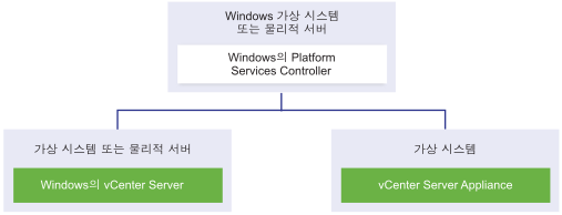 Windows용 vCenter Server 인스턴스와 vCenter Server Appliance 인스턴스를 지원하는 Windows 가상 시스템 또는 물리적 서버의 외부 Platform Services Controller입니다.