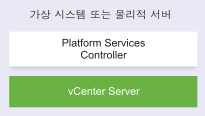 내장된 Platform Services Controller가 있는 vCenter Server가 동일한 가상 시스템 또는 물리적 서버에 설치됩니다.
