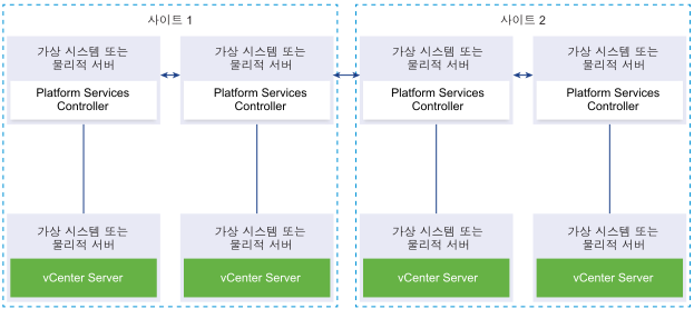 Platform Services Controller 인스턴스의 2개의 복제 쌍. 각 쌍이 별도의 사이트에 있고 각 쌍이 하나의 vCenter Server 인스턴스에 연결되어 있습니다.