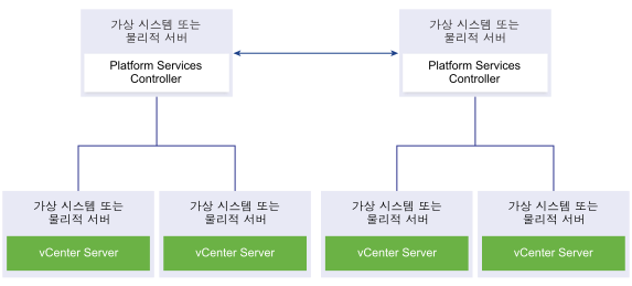2개의 복제 Platform Services Controller 인스턴스. 각 Platform Services Controller 인스턴스는 2개의 vCenter Server 인스턴스에 연결됩니다.