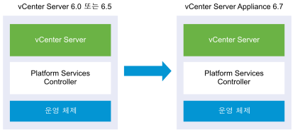 내장된 Platform Services Controller가 있는 vCenter Server 6.0.x의 업그레이드 전과 후