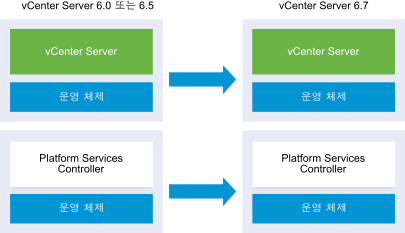 외부 Platform Services Controller가 있는 vCenter Server를 버전 6.0에서 버전 6.5로 업그레이드하는 예제입니다.