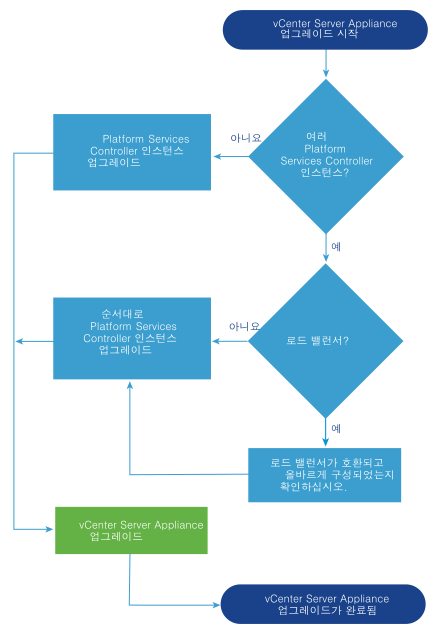 외부 vCenter Single Sign-On이 등록된 vCenter Server Appliance 5.5를 업그레이드하려면 먼저 vCenter Single Sign-On 인스턴스를 Platform Services Controller로 업그레이드해야 합니다.