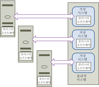 물리적 및 가상 시스템 클러스터링