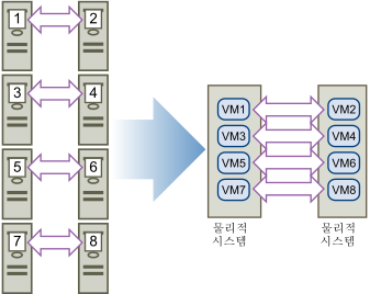 여러 호스트에 걸쳐 다중 가상 시스템 클러스터링
