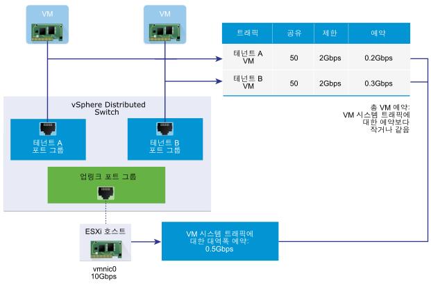 Network I/O Control의 가상 시스템에 대한 대역폭 예약은 VM에서 트래픽을 보내는 물리적 어댑터의 가상 시스템 시스템 트래픽의 예약에 대해 보장됩니다.