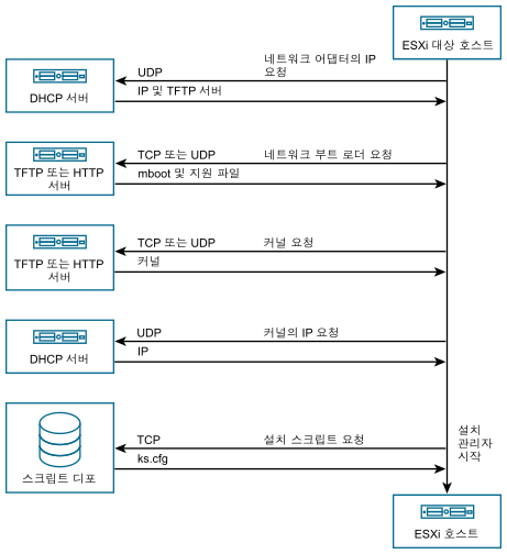 ESXi 호스트, DHCP 서버, TFTP 서버, 웹 서버 및 스크립트 디포 간의 상호 작용 흐름입니다.