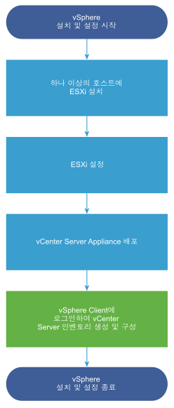먼저 하나 이상의 ESXi 호스트를 설치하고 설정한 다음 vCenter Server를 배포하거나 설치합니다.