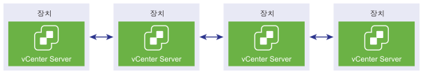vCenter Server Appliance가 연결되어 고급 연결 모드를 형성합니다.