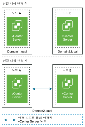 연결 대상을 한 도메인에서 기존 도메인으로 변경하기 전과 후의 vCenter Server 노드입니다.