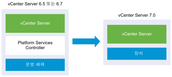 내장형 Platform Services Controller가 있는 vCenter Server 6.5 또는 6.7의 업그레이드 전과 후