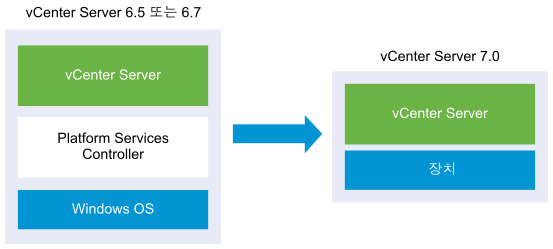 내장형 Platform Services Controller가 있는 vCenter Server 6.5 또는 6.7의 마이그레이션 전과 후