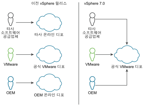공식 VMware 디포가 vSphere 7.0에서 어떻게 다른지 보여 주는 다이어그램
