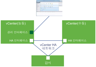 3노드 클러스터는 능동, 수동 및 감시 노드로 구성됩니다. 세 노드 간의 통신에는 전용 네트워크가 사용됩니다.