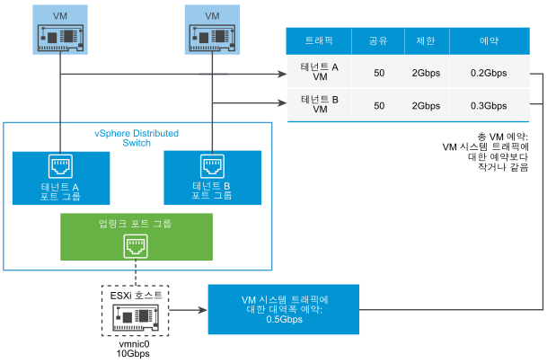 VM 시스템 트래픽에 대한 대역폭 예약입니다.