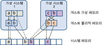 이 그림에서는 메모리 가상화의 구현을 보여 줍니다.