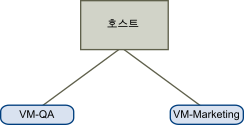 이 예에서는 단일 호스트에 가상 시스템 두 개가 있습니다.