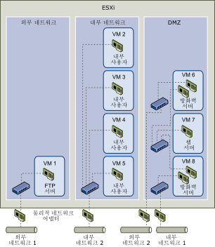 FTP 서버, 내부 가상 시스템 및 DMZ라는 세 가지 개별 가상 시스템 영역으로 구성되어 있는 호스트.