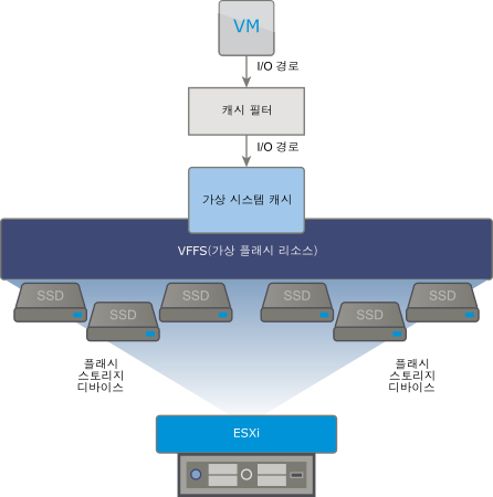 이 그래프에서는 VFFS 볼륨 및 VFFS 볼륨에 있는 가상 시스템 캐시를 보여 줍니다.