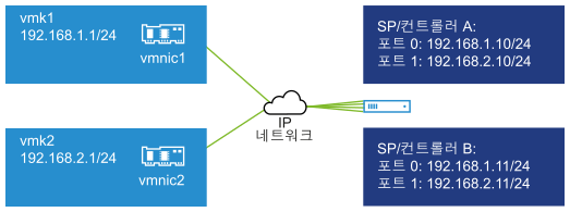 이 이미지는 서로 다른 IP 서브넷에 있는 여러 VMkernel 포트 및 대상 포털을 보여줍니다.