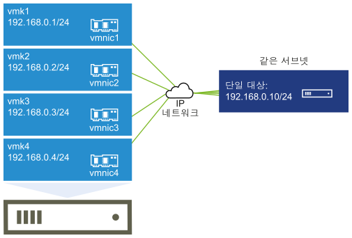 이 이미지는 단일 대상에 연결된 VMkernel 포트 vmk1, vmk2, vmk3 및 vmk4를 보여줍니다. 모든 이니시에이터 포트와 대상은 동일한 서브넷에 있습니다.