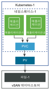 두 개의 애플리케이션에 대한 파일 볼륨을 프로비저닝하는 데 단일 PVC가 사용됩니다.