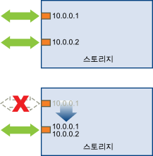 이 이미지에서는 포트 재할당의 예제를 보여 줍니다.