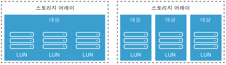 어떤 경우, 호스트는 3개의 LUN이 있는 하나의 대상을 봅니다. 다른 예에서는 호스트가 서로 다른 세 개의 대상을 인식하며 각 대상에는 LUN 하나가 있습니다.